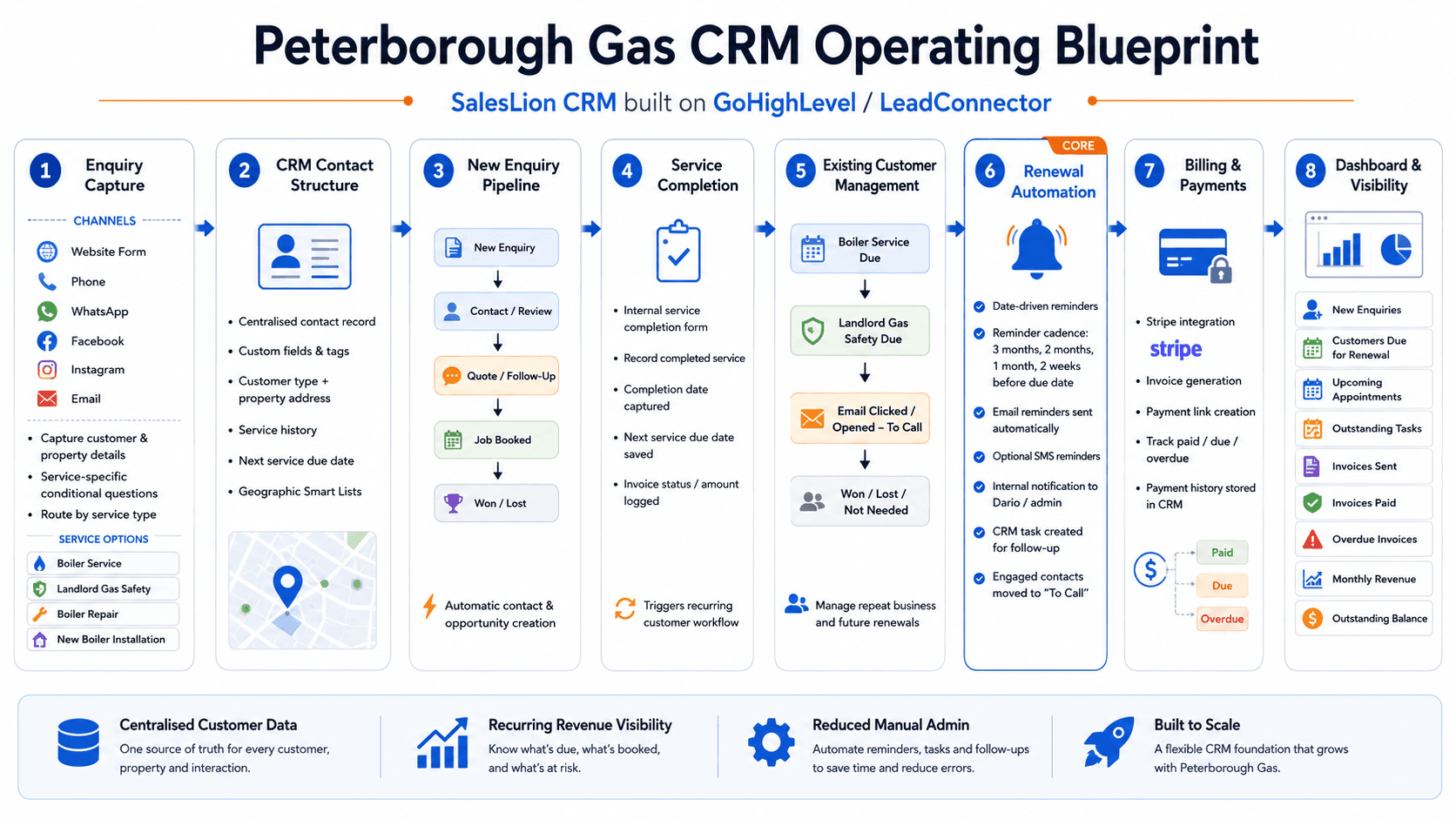 Peterborough Gas CRM operating blueprint showing enquiry capture, CRM contact structure, pipeline management, service completion, renewal automation, billing and dashboard reporting.