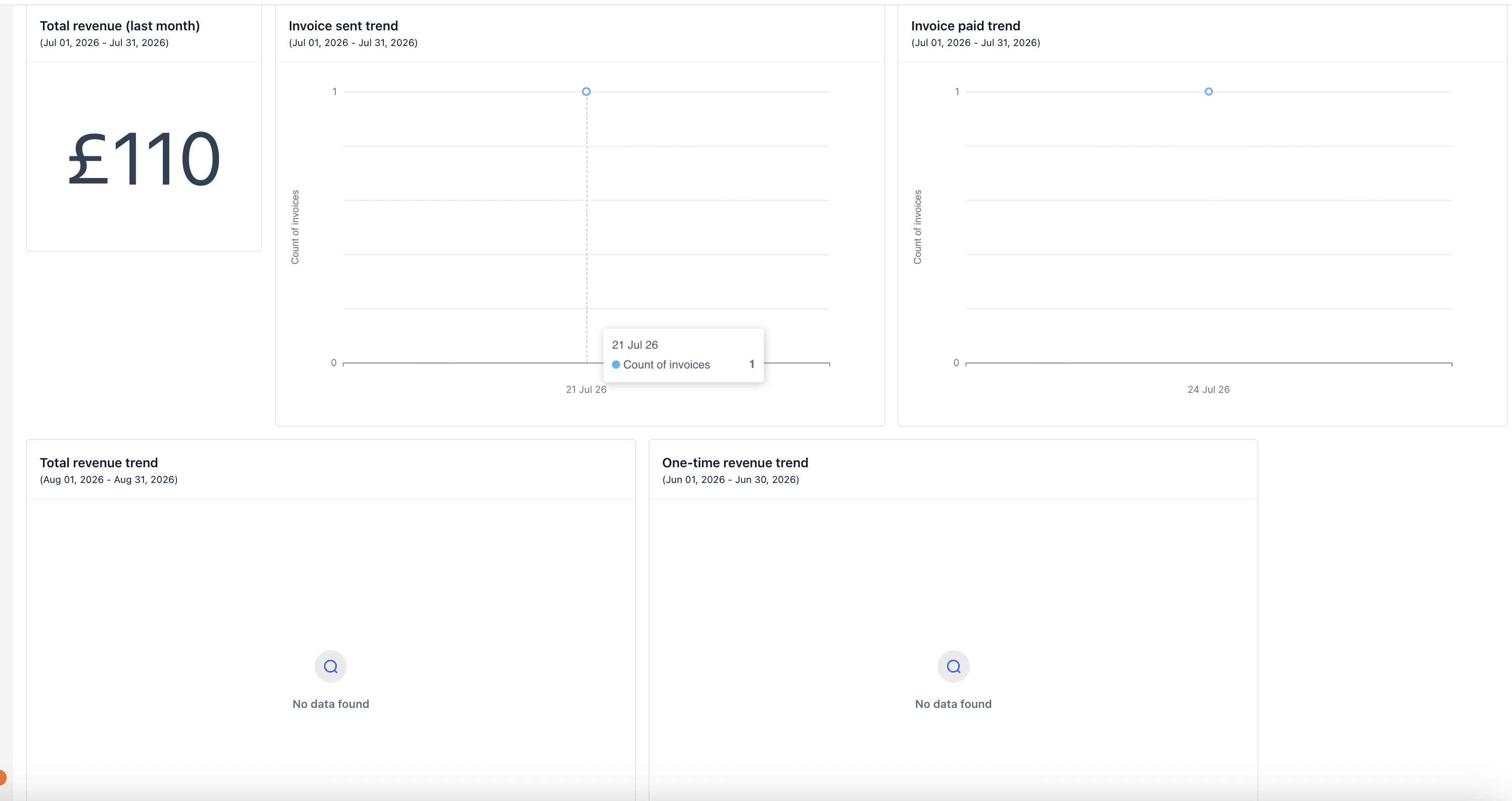 SalesLion finance dashboard showing test revenue, invoice sent and invoice paid reporting.
