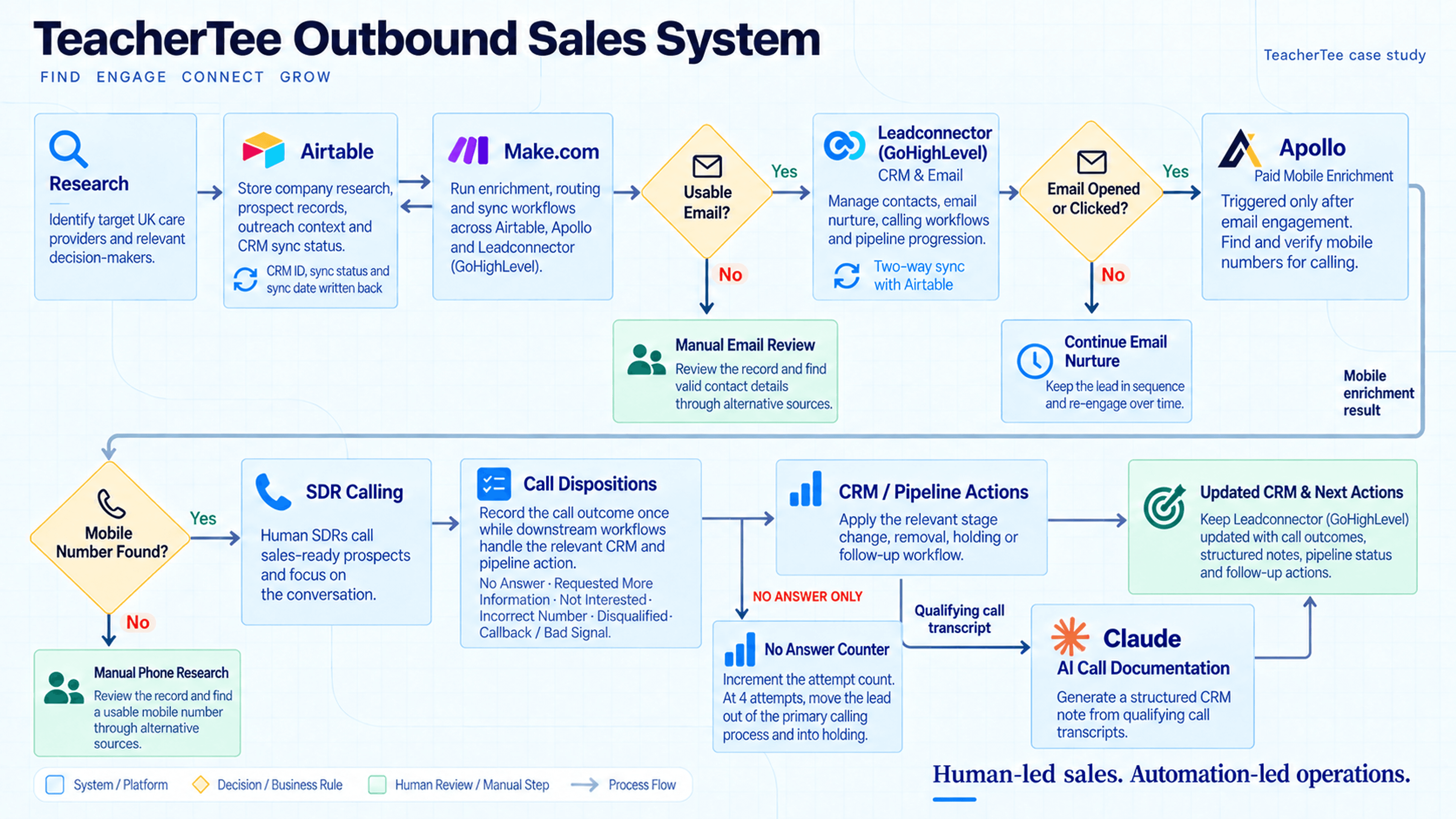 TeacherTee outbound sales system architecture showing research, enrichment, CRM, mobile enrichment, SDR workflows and AI call documentation.
