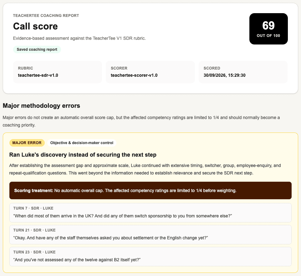 TeacherTee coaching report showing a 69 out of 100 score, versioned rubric and scorer, a major methodology error and supporting transcript evidence.