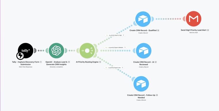 Make.com automation workflow screenshot.