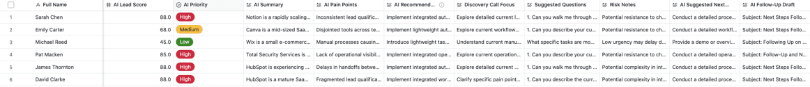 Airtable CRM table with AI lead score, priority, summary, pain points, recommendations, and follow-up fields.
