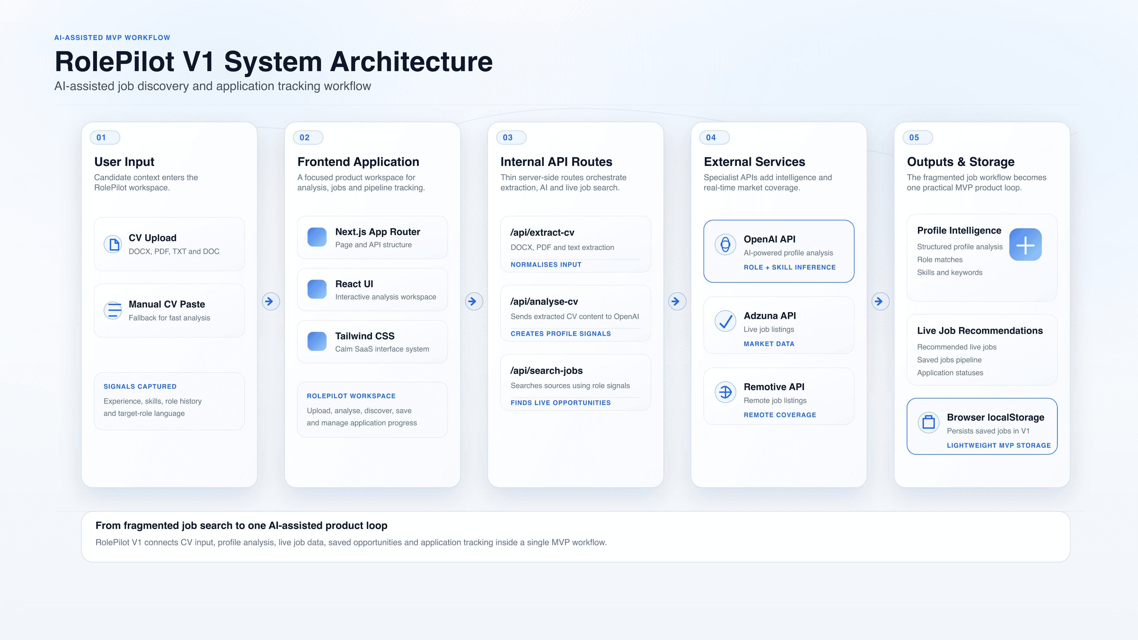 RolePilot V1 system architecture diagram
