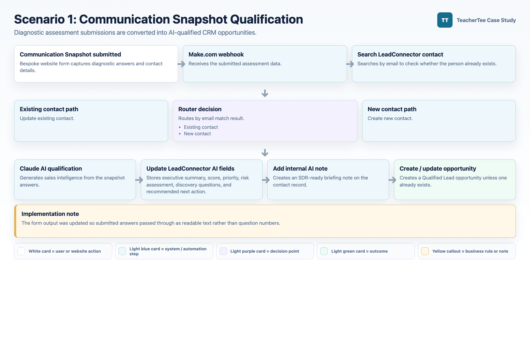 Scenario 1 communication snapshot qualification workflow diagram
