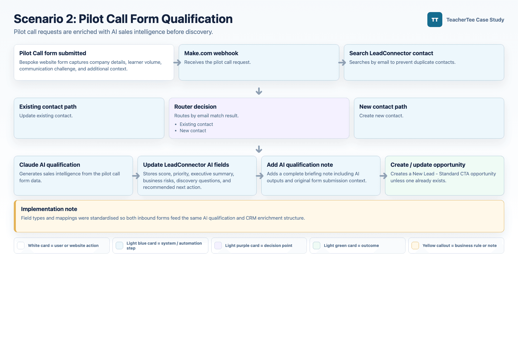 Scenario 2 pilot call form qualification workflow diagram