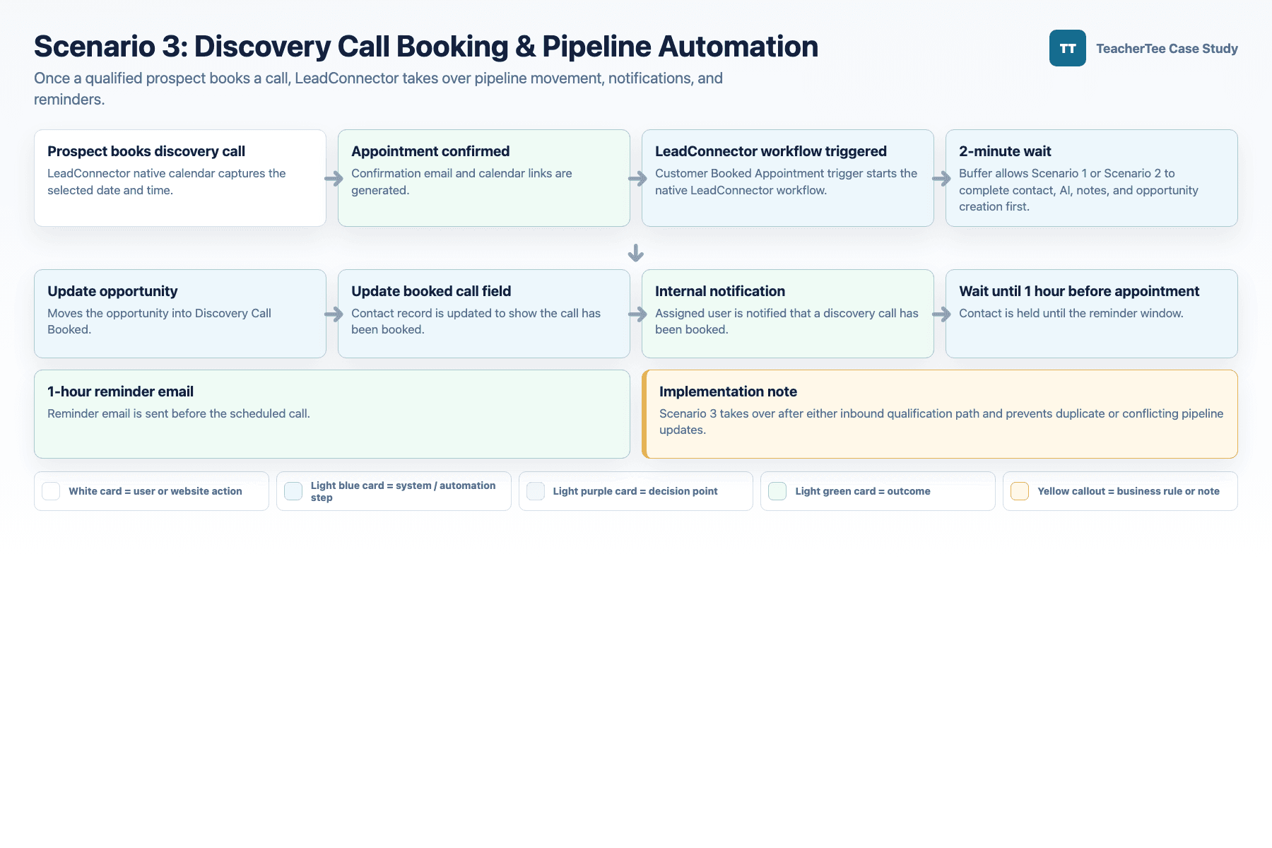 Scenario 3 discovery call booking and pipeline automation workflow diagram