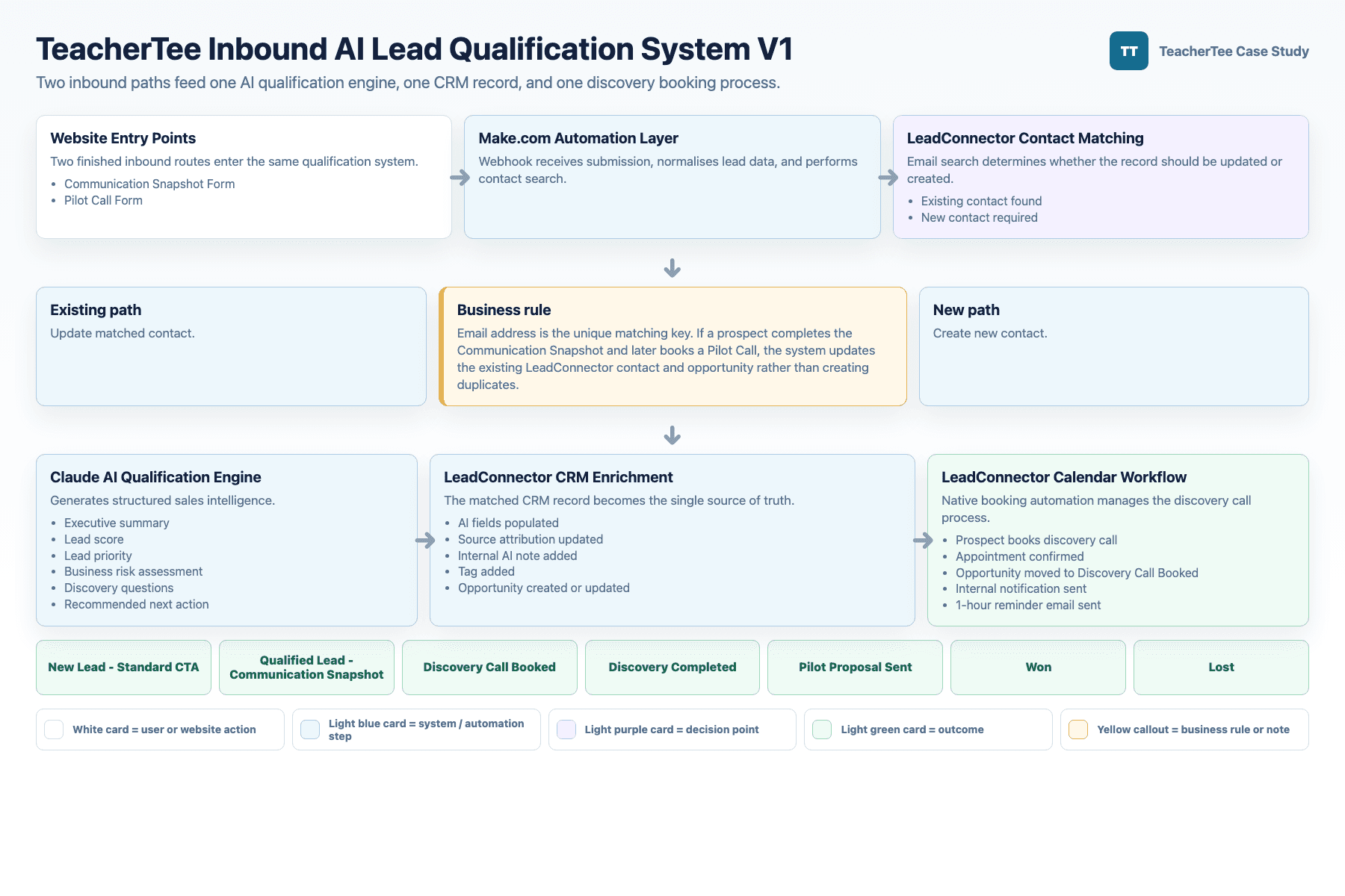 TeacherTee inbound AI lead qualification system architecture diagram