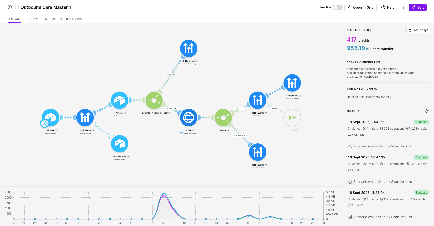 Make.com primary enrichment workflow linking Airtable, Leadconnector (GoHighLevel) and Apollo with conditional routes and duplicate-contact handling.