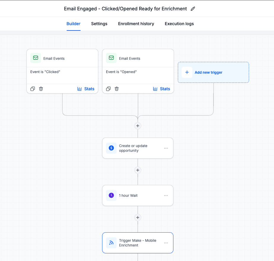 Leadconnector (GoHighLevel) workflow where email open or click events trigger mobile enrichment through Make.com.