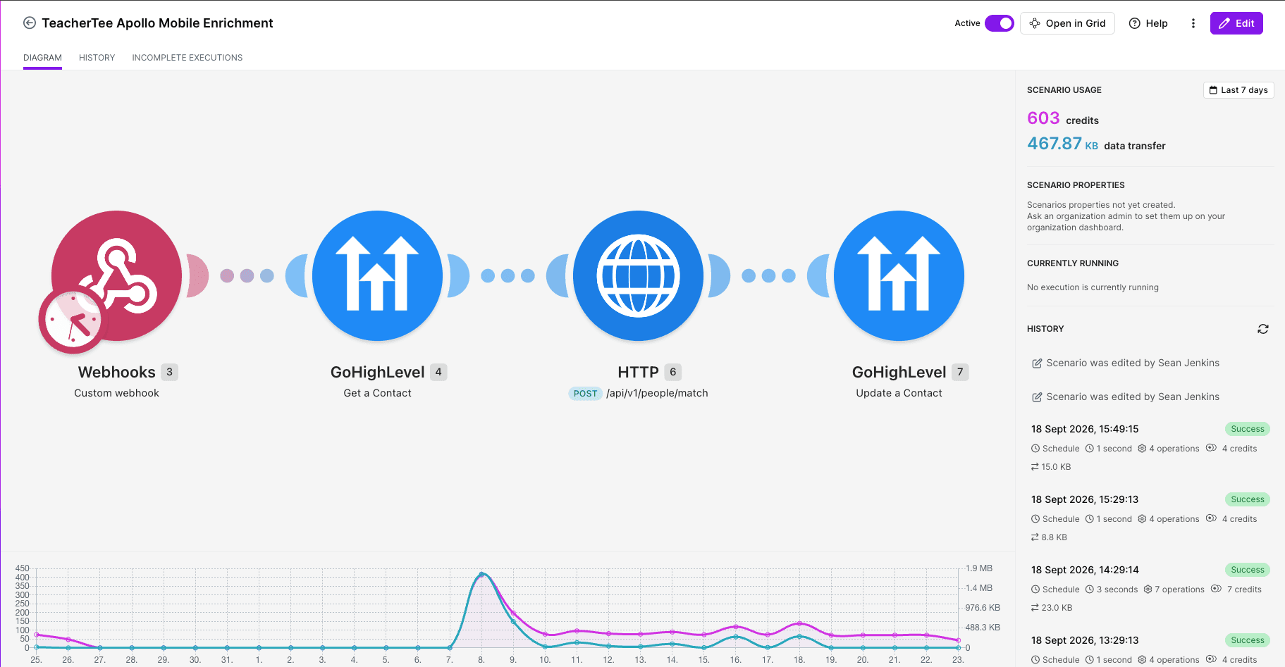 Make.com mobile-enrichment scenario retrieving a Leadconnector (GoHighLevel) contact, requesting Apollo phone data and updating the CRM.