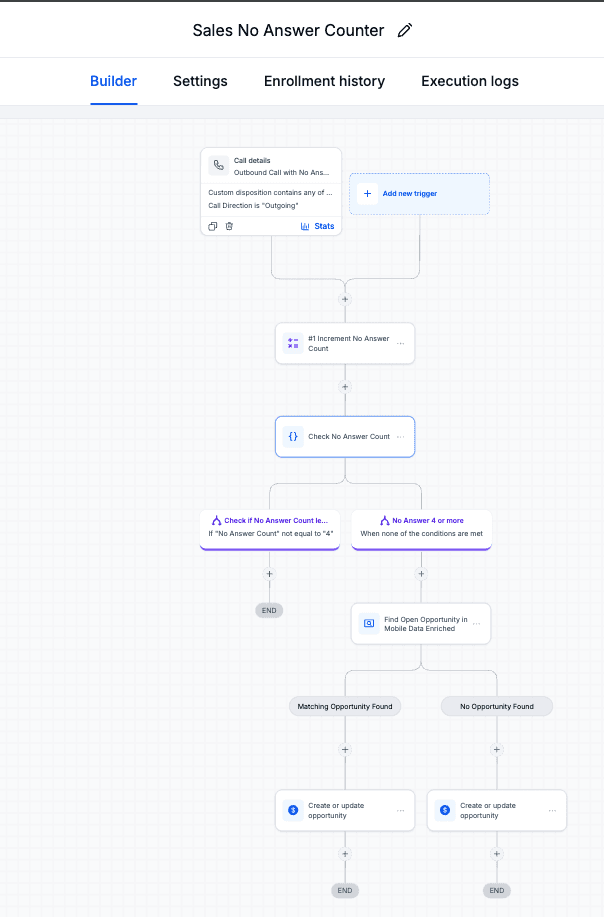 Leadconnector (GoHighLevel) No Answer workflow incrementing attempts and branching after four unsuccessful calls.